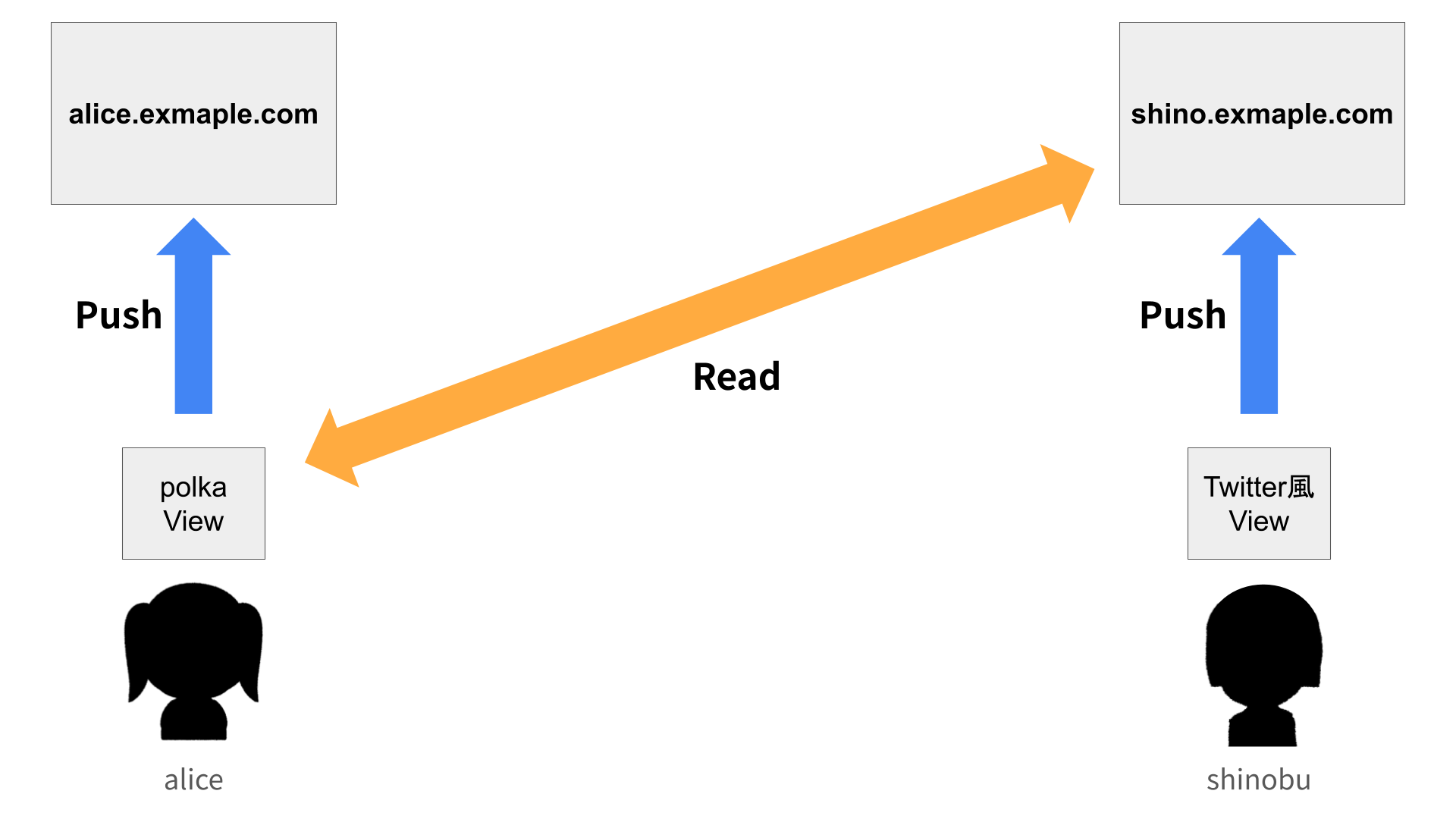 ユーザーのつながり図